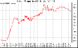 Solar PV/Inverter Performance Outdoor Temperature