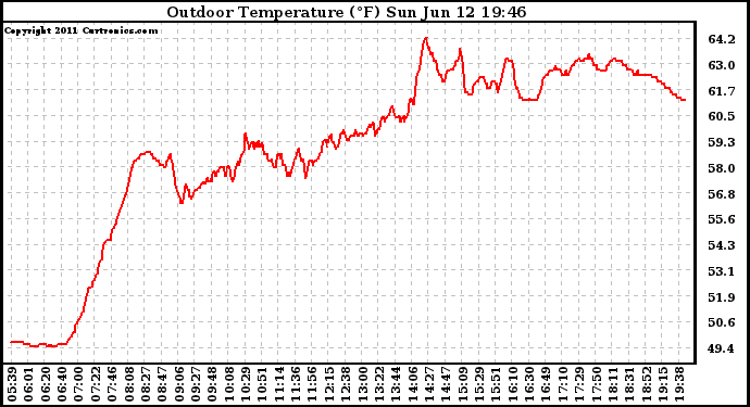 Solar PV/Inverter Performance Outdoor Temperature