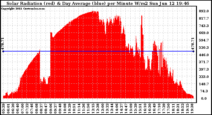 Solar PV/Inverter Performance Solar Radiation & Day Average per Minute