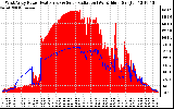 Solar PV/Inverter Performance West Array Power Output & Solar Radiation