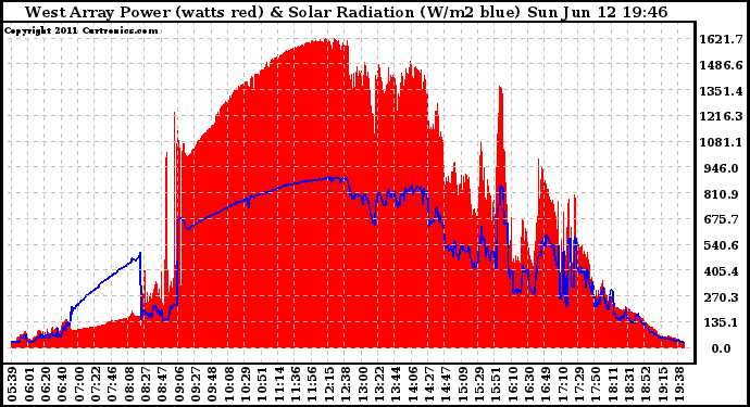 Solar PV/Inverter Performance West Array Power Output & Solar Radiation