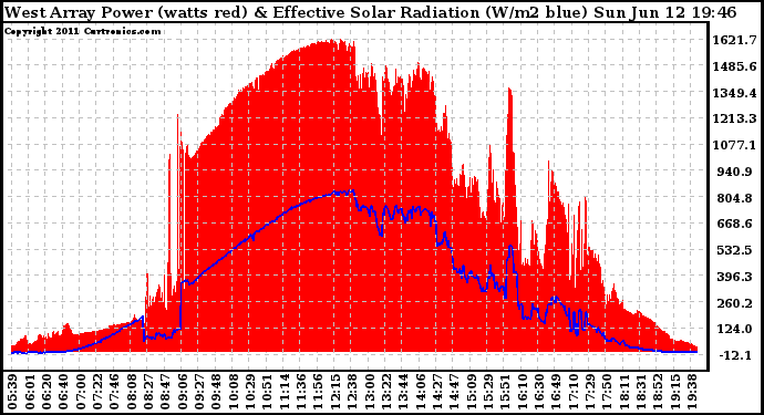 Solar PV/Inverter Performance West Array Power Output & Effective Solar Radiation