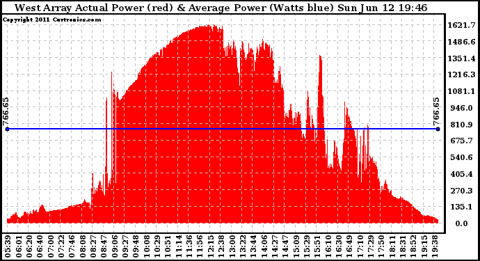 Solar PV/Inverter Performance West Array Actual & Average Power Output