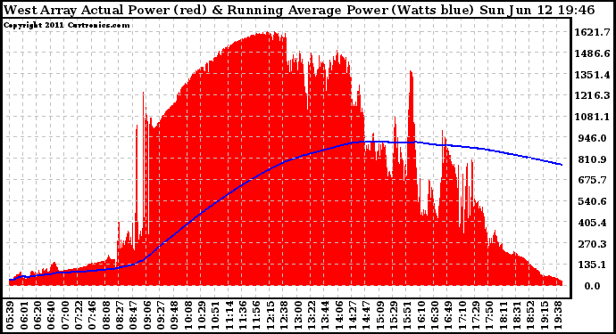 Solar PV/Inverter Performance West Array Actual & Running Average Power Output