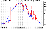 Solar PV/Inverter Performance Photovoltaic Panel Power Output