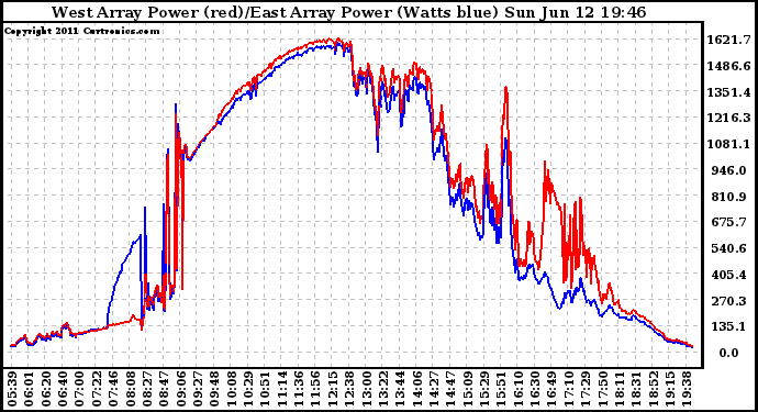 Solar PV/Inverter Performance Photovoltaic Panel Power Output