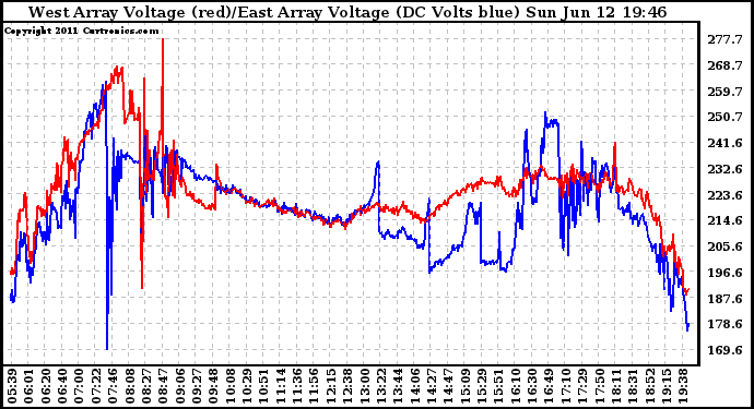 Solar PV/Inverter Performance Photovoltaic Panel Voltage Output