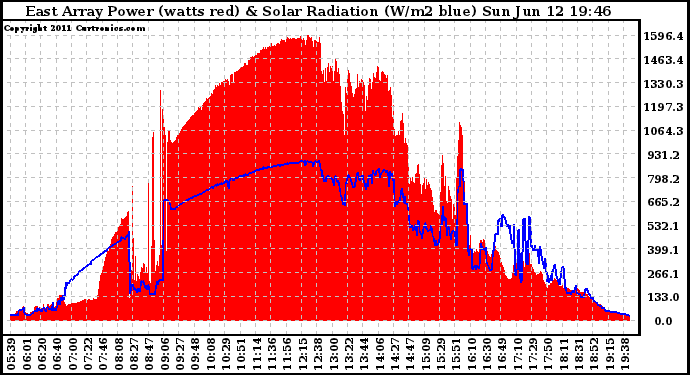 Solar PV/Inverter Performance East Array Power Output & Solar Radiation