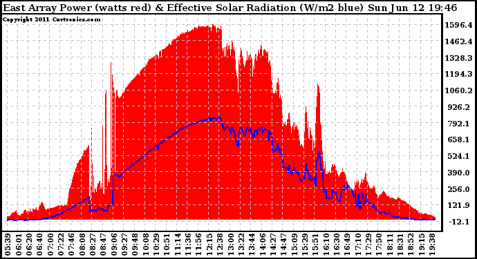 Solar PV/Inverter Performance East Array Power Output & Effective Solar Radiation