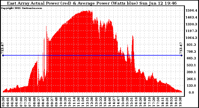 Solar PV/Inverter Performance East Array Actual & Average Power Output