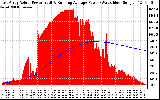 Solar PV/Inverter Performance East Array Actual & Running Average Power Output