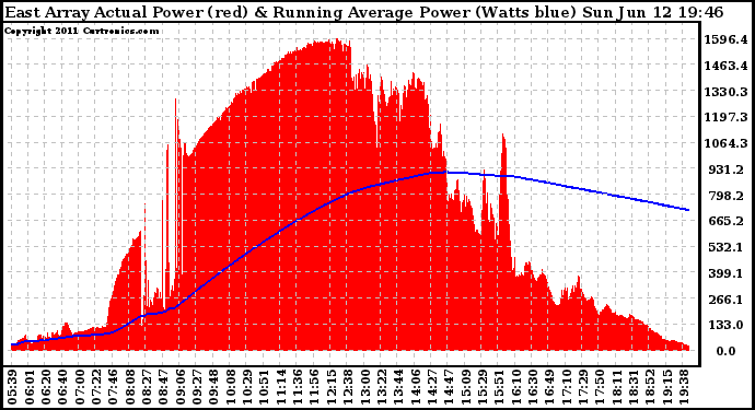 Solar PV/Inverter Performance East Array Actual & Running Average Power Output