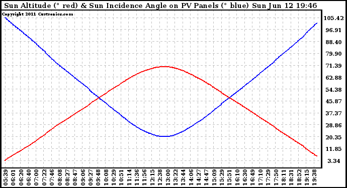 Solar PV/Inverter Performance Sun Altitude Angle & Sun Incidence Angle on PV Panels