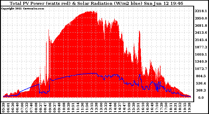 Solar PV/Inverter Performance Total PV Panel Power Output & Solar Radiation