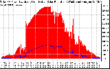 Solar PV/Inverter Performance Total PV Panel Power Output & Effective Solar Radiation