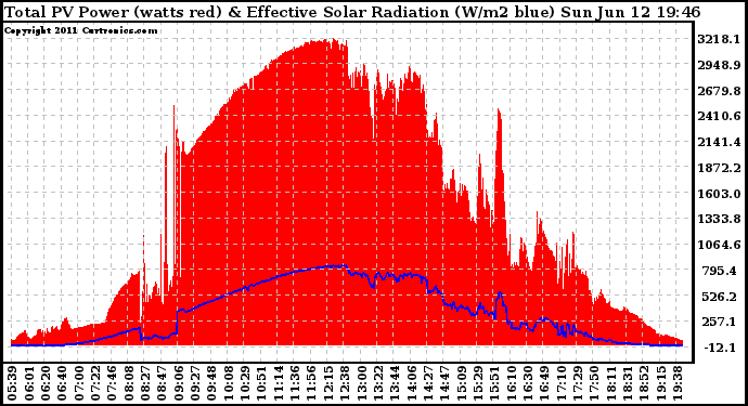 Solar PV/Inverter Performance Total PV Panel Power Output & Effective Solar Radiation