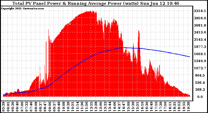 Solar PV/Inverter Performance Total PV Panel & Running Average Power Output