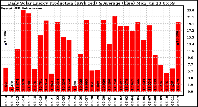 Solar PV/Inverter Performance Daily Solar Energy Production