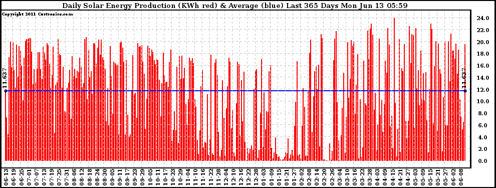 Solar PV/Inverter Performance Daily Solar Energy Production Last 365 Days