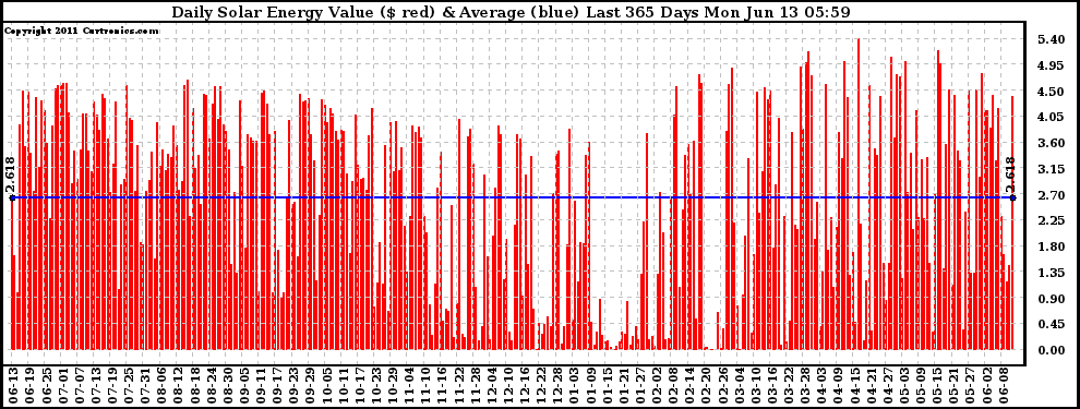 Solar PV/Inverter Performance Daily Solar Energy Production Value Last 365 Days