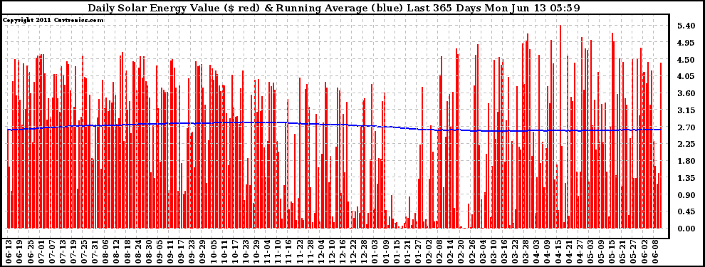 Solar PV/Inverter Performance Daily Solar Energy Production Value Running Average Last 365 Days