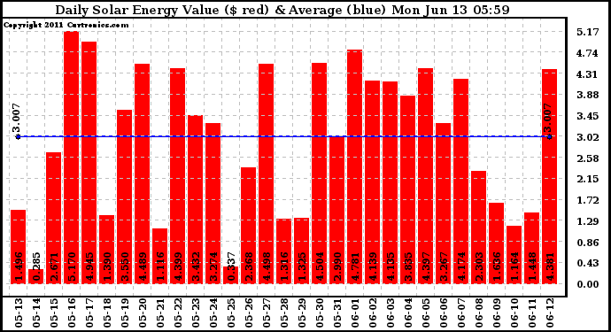 Solar PV/Inverter Performance Daily Solar Energy Production Value