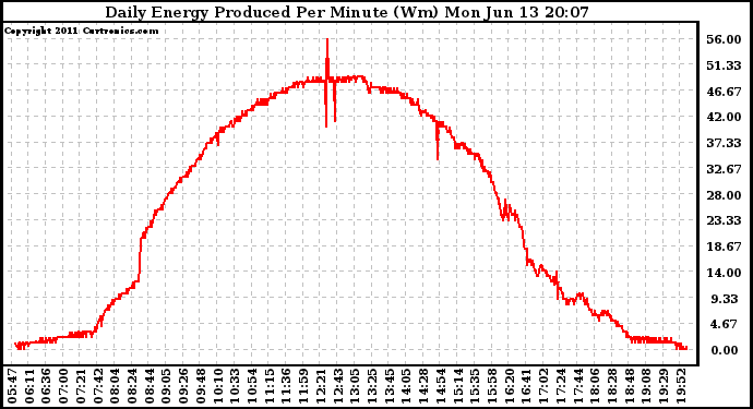 Solar PV/Inverter Performance Daily Energy Production Per Minute