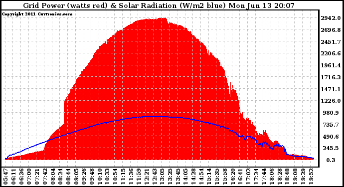 Solar PV/Inverter Performance Grid Power & Solar Radiation