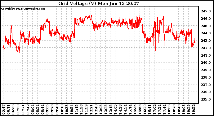 Solar PV/Inverter Performance Grid Voltage