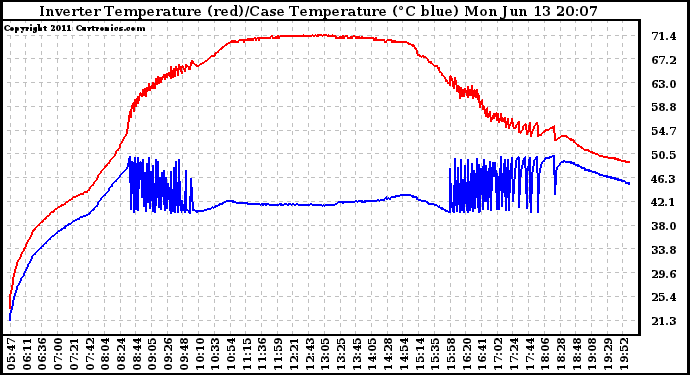 Solar PV/Inverter Performance Inverter Operating Temperature