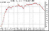 Solar PV/Inverter Performance Outdoor Temperature