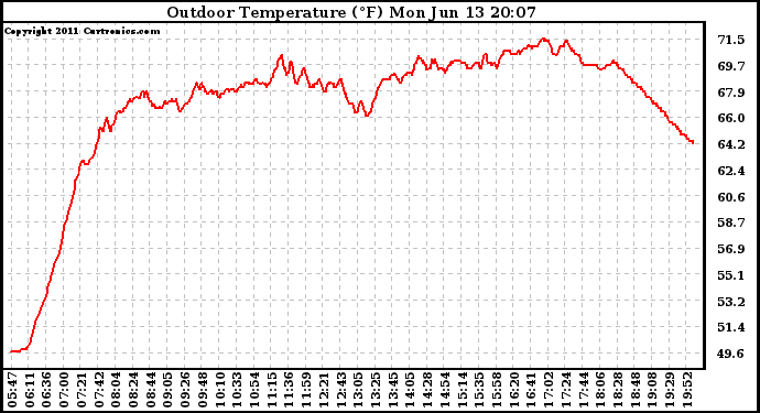 Solar PV/Inverter Performance Outdoor Temperature