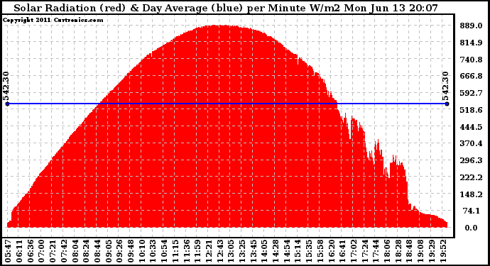 Solar PV/Inverter Performance Solar Radiation & Day Average per Minute