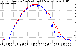 Solar PV/Inverter Performance Photovoltaic Panel Current Output