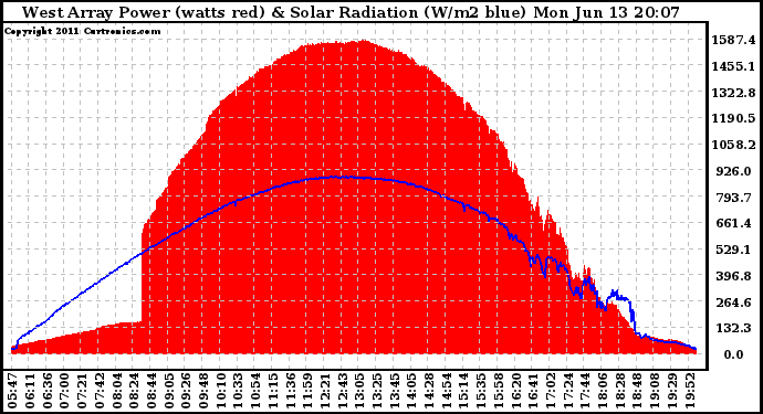 Solar PV/Inverter Performance West Array Power Output & Solar Radiation