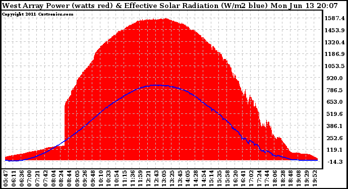 Solar PV/Inverter Performance West Array Power Output & Effective Solar Radiation