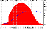 Solar PV/Inverter Performance West Array Actual & Running Average Power Output