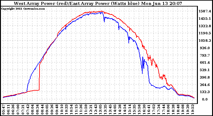 Solar PV/Inverter Performance Photovoltaic Panel Power Output