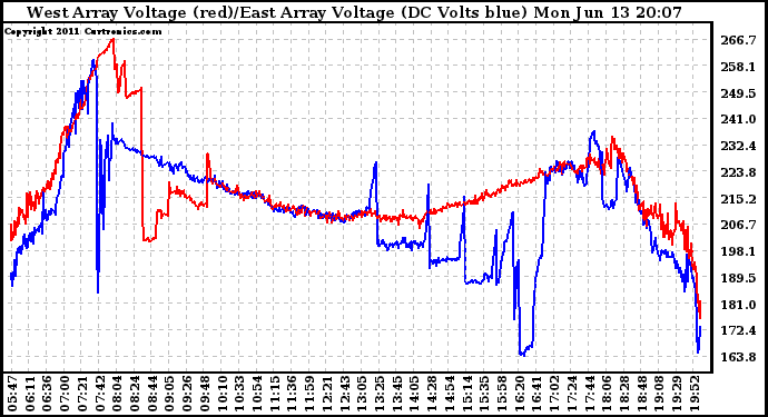 Solar PV/Inverter Performance Photovoltaic Panel Voltage Output