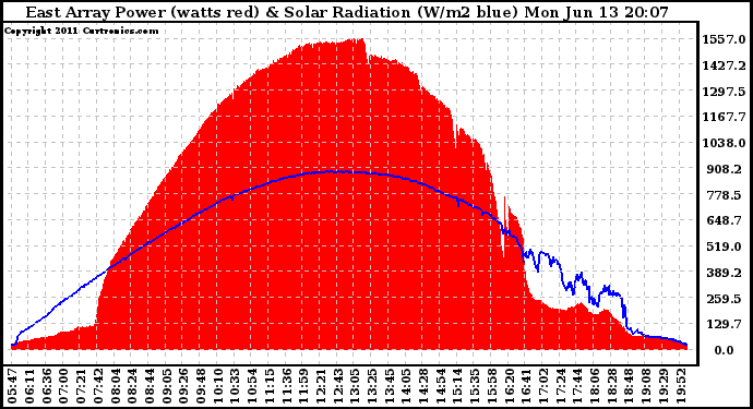 Solar PV/Inverter Performance East Array Power Output & Solar Radiation