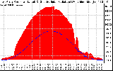 Solar PV/Inverter Performance East Array Power Output & Effective Solar Radiation