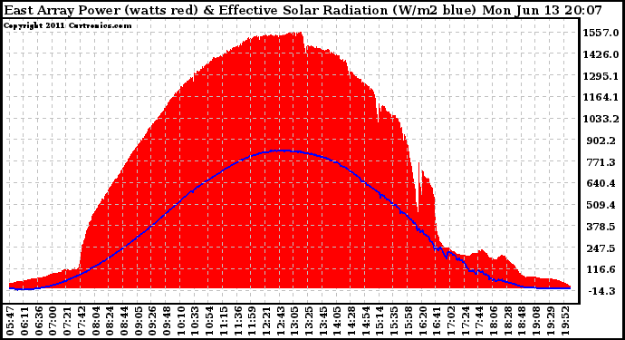 Solar PV/Inverter Performance East Array Power Output & Effective Solar Radiation