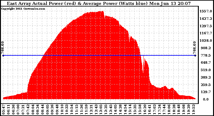 Solar PV/Inverter Performance East Array Actual & Average Power Output