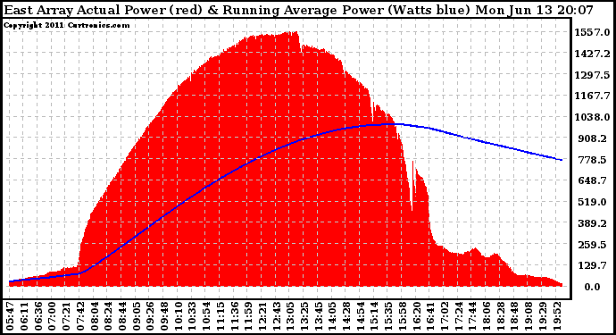 Solar PV/Inverter Performance East Array Actual & Running Average Power Output