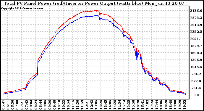 Solar PV/Inverter Performance PV Panel Power Output & Inverter Power Output