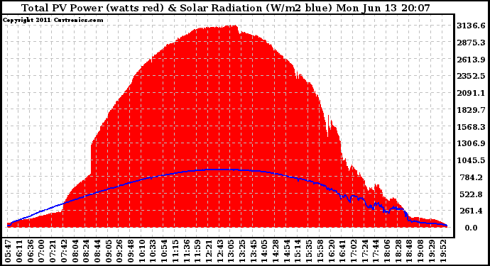 Solar PV/Inverter Performance Total PV Panel Power Output & Solar Radiation