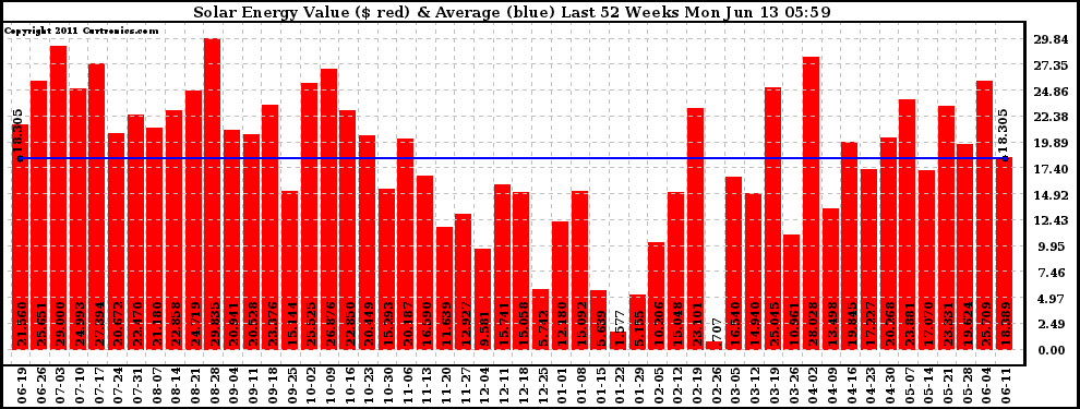 Solar PV/Inverter Performance Weekly Solar Energy Production Value Last 52 Weeks