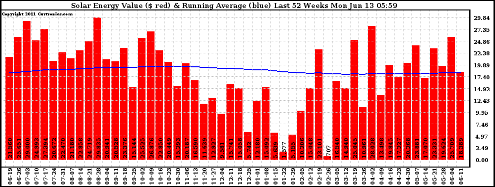 Solar PV/Inverter Performance Weekly Solar Energy Production Value Running Average Last 52 Weeks