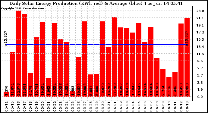 Solar PV/Inverter Performance Daily Solar Energy Production