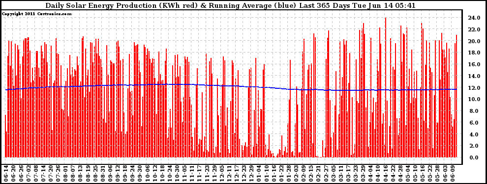 Solar PV/Inverter Performance Daily Solar Energy Production Running Average Last 365 Days